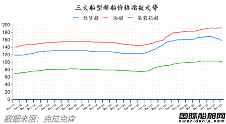 88艘！訂單船價能撐多久？最新全球造船業(yè)月報出爐