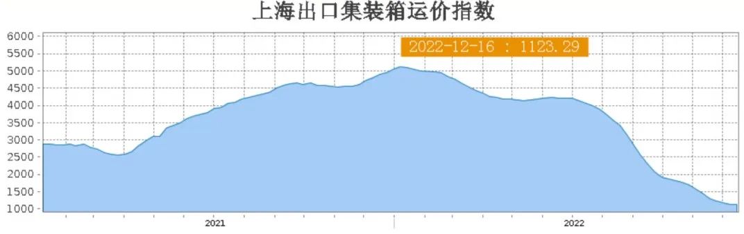 亞歐航線運價反彈，澳新航線運價強勢上漲
