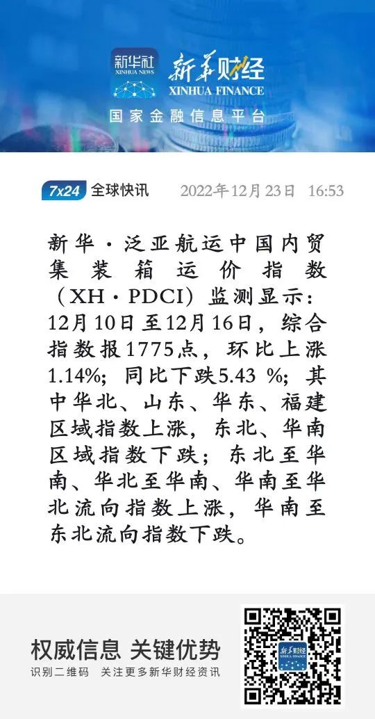指數(shù)環(huán)比上漲！新華·泛亞航運(yùn)中國內(nèi)貿(mào)集裝箱運(yùn)價(jià)指數(shù)（XH·PDCI）