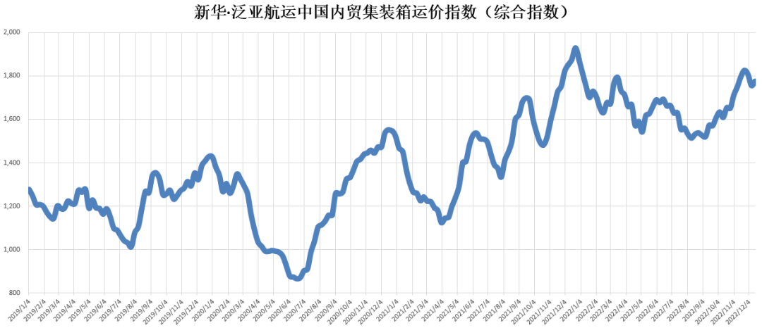 指數(shù)環(huán)比上漲！新華·泛亞航運(yùn)中國內(nèi)貿(mào)集裝箱運(yùn)價(jià)指數(shù)（XH·PDCI）