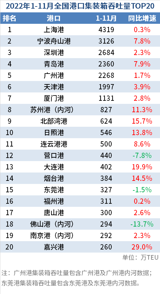 全國(guó)港口1-11月吞吐量數(shù)據(jù)出爐：數(shù)據(jù)比預(yù)想中要好 