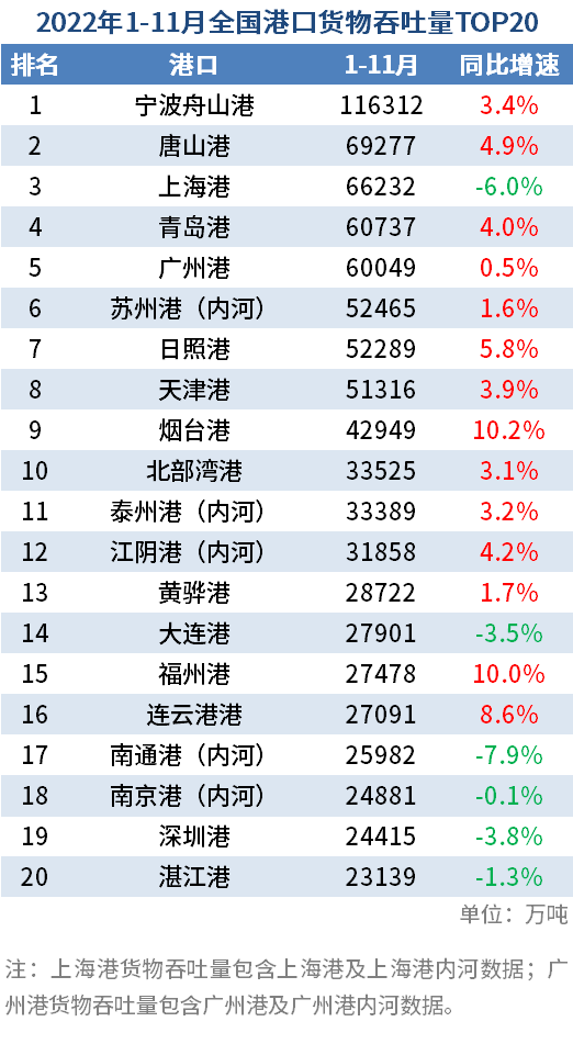 全國(guó)港口1-11月吞吐量數(shù)據(jù)出爐：數(shù)據(jù)比預(yù)想中要好 