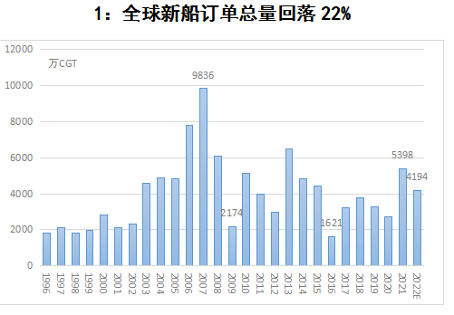 中國船企蟬聯(lián)年度接單冠軍！韓國不服“氣”？