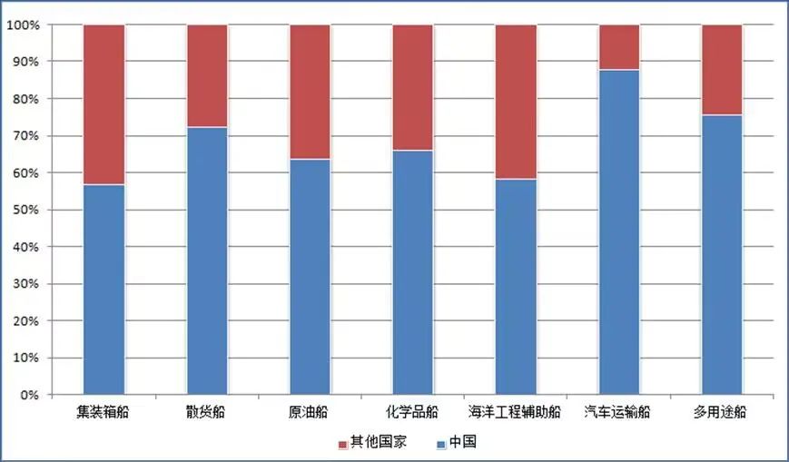 中國船企蟬聯(lián)年度接單冠軍！韓國不服“氣”？