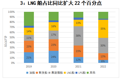 中國船企蟬聯(lián)年度接單冠軍！韓國不服“氣”？