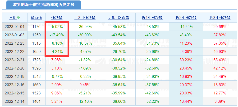 BDI暴跌！全球干散市場參與者都把希望的目光投向中國