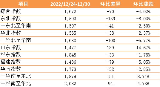 節(jié)前小幅回落，新華·泛亞航運(yùn)中國內(nèi)貿(mào)集裝箱運(yùn)價(jià)指數(shù)（XH·PDCI）