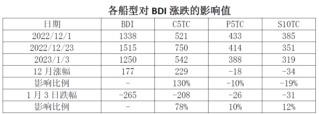 BDI單日跌幅創(chuàng)紀(jì)錄，干散貨市場(chǎng)真的不行了嗎？