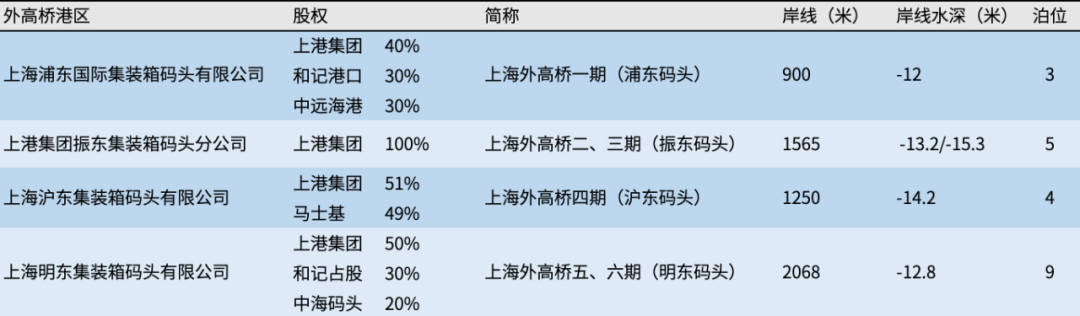 國內(nèi)年吞吐量破千萬標箱的港區(qū)，有幾家？