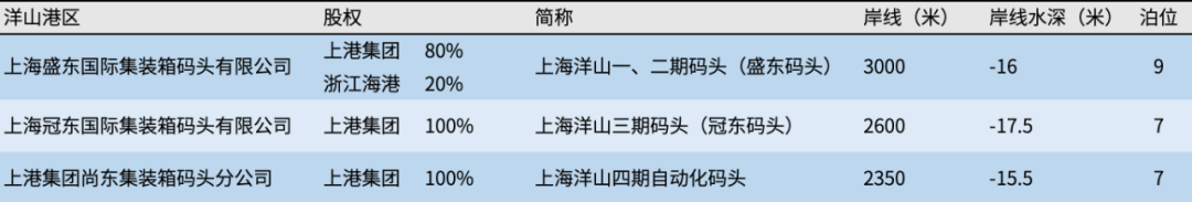 國內(nèi)年吞吐量破千萬標箱的港區(qū)，有幾家？