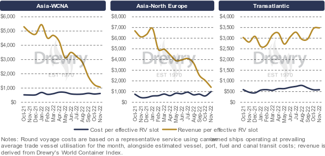 船公司要打價格戰(zhàn)？2023年利潤僅相當(dāng)于去年的5% 