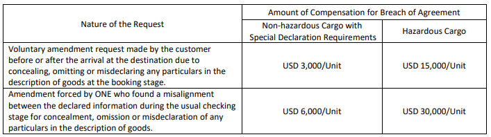 最高3萬美金！船公司通知征收違約金，適用于所有航線