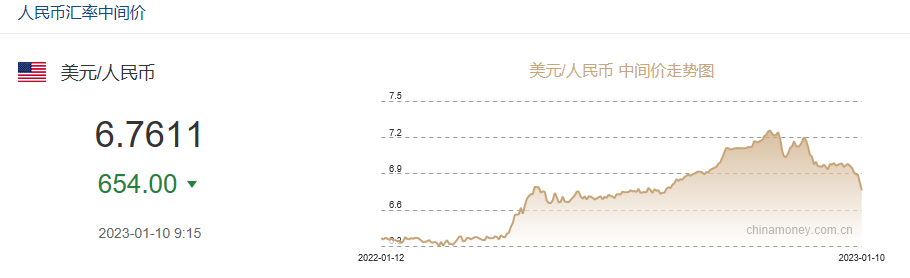 沖上熱搜！人民幣升破6.77！高盛唱多中國資產：中國股匯都將進一步上漲