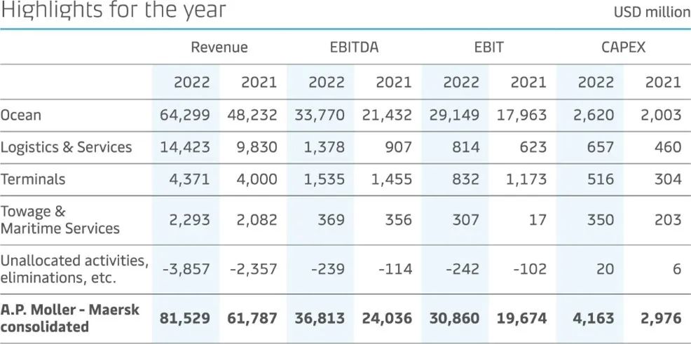 馬士基2022年息稅前利潤為309億美元，預計今年只有20-50億美元