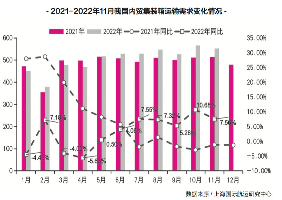 【預(yù)測(cè)】2023年，內(nèi)貿(mào)集運(yùn)市場(chǎng)再度面臨嚴(yán)峻挑戰(zhàn)！