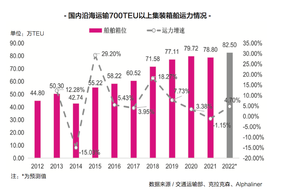 【預(yù)測(cè)】2023年，內(nèi)貿(mào)集運(yùn)市場(chǎng)再度面臨嚴(yán)峻挑戰(zhàn)！