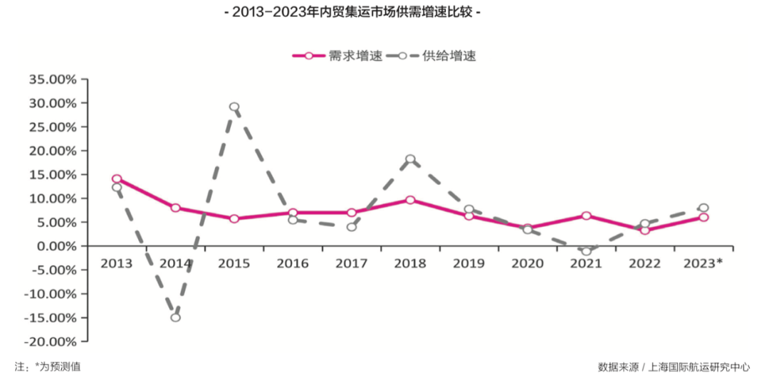 【預(yù)測(cè)】2023年，內(nèi)貿(mào)集運(yùn)市場(chǎng)再度面臨嚴(yán)峻挑戰(zhàn)！