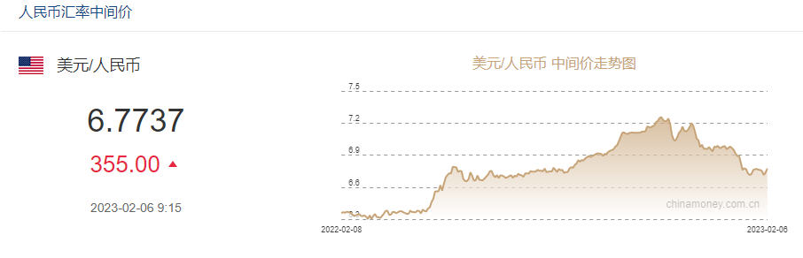 6.8！美國(guó)非農(nóng)數(shù)據(jù)狂飆！離岸人民幣單日跌近700點(diǎn)！日元、韓元攜手下跌