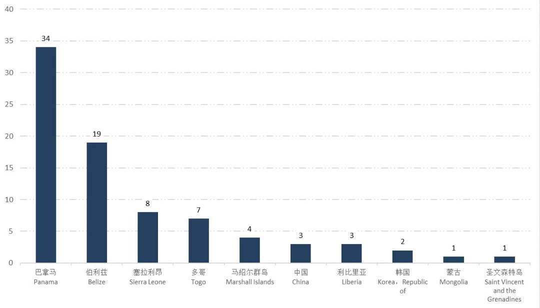 注意！近期這一港口滯留率達(dá)到24.7%！