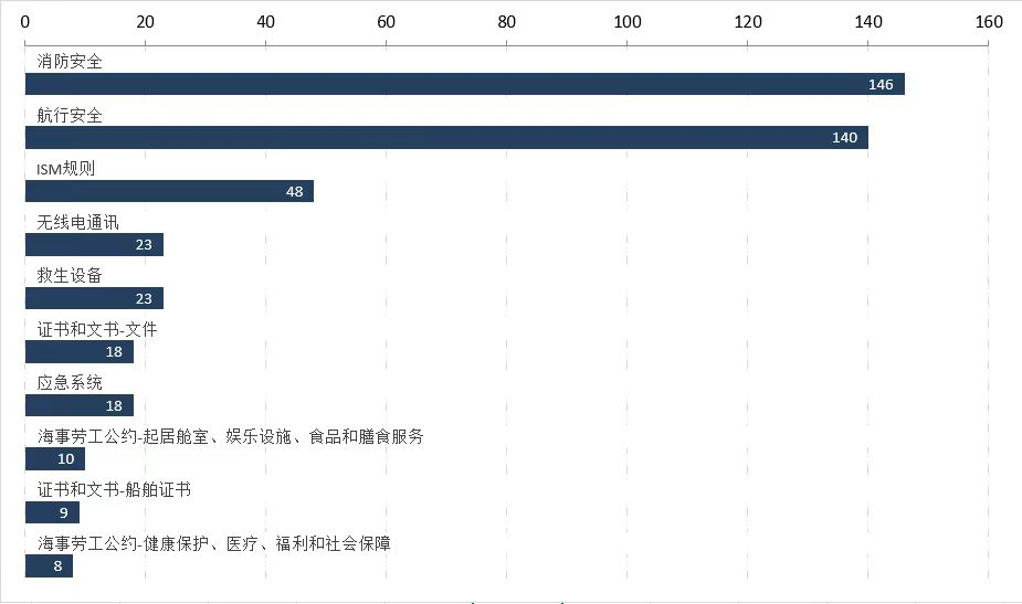 注意！近期這一港口滯留率達(dá)到24.7%！