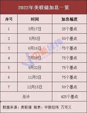 突發(fā)！美聯(lián)儲宣布加息，人民幣暴拉400點！物價高企，有美國人從墨西哥走私雞蛋