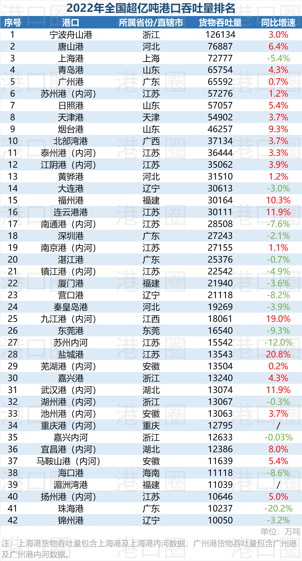 全國42座吞吐量超億噸港口，你的港口上榜了嗎？
