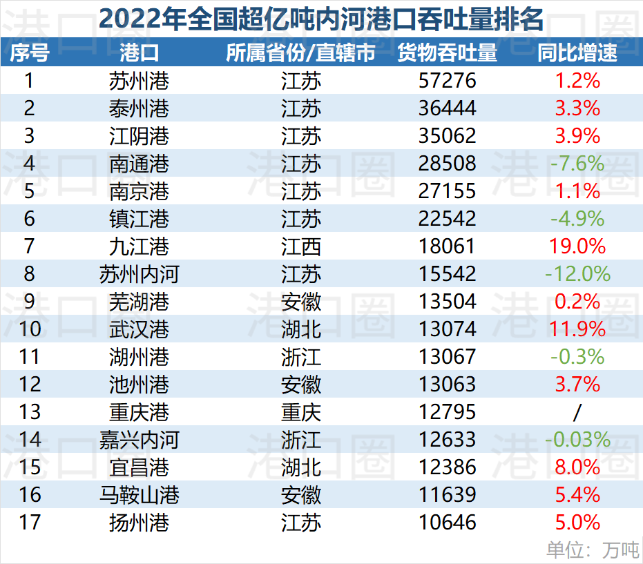 全國42座吞吐量超億噸港口，你的港口上榜了嗎？