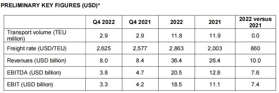 赫伯羅特公布2022年強(qiáng)勁業(yè)績，表現(xiàn)出較強(qiáng)韌性