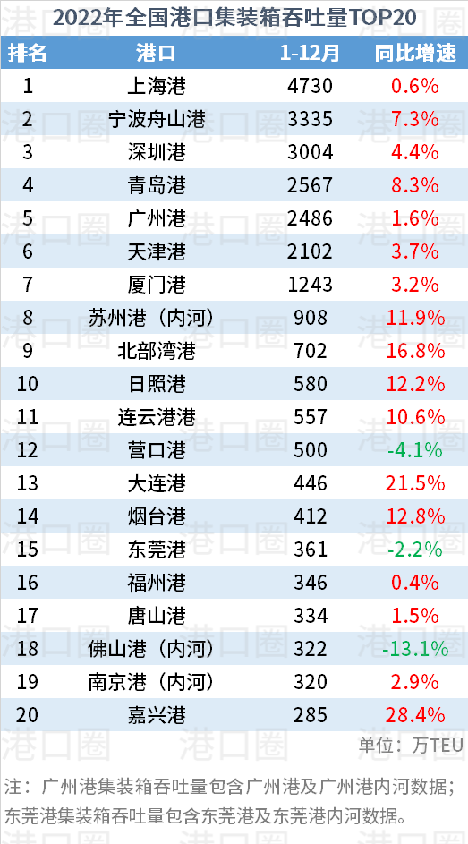 2022年全國港口吞吐量排名出爐：出現(xiàn)新面孔 