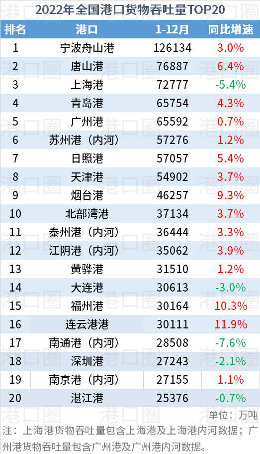 2022年全國港口吞吐量排名出爐：出現(xiàn)新面孔 