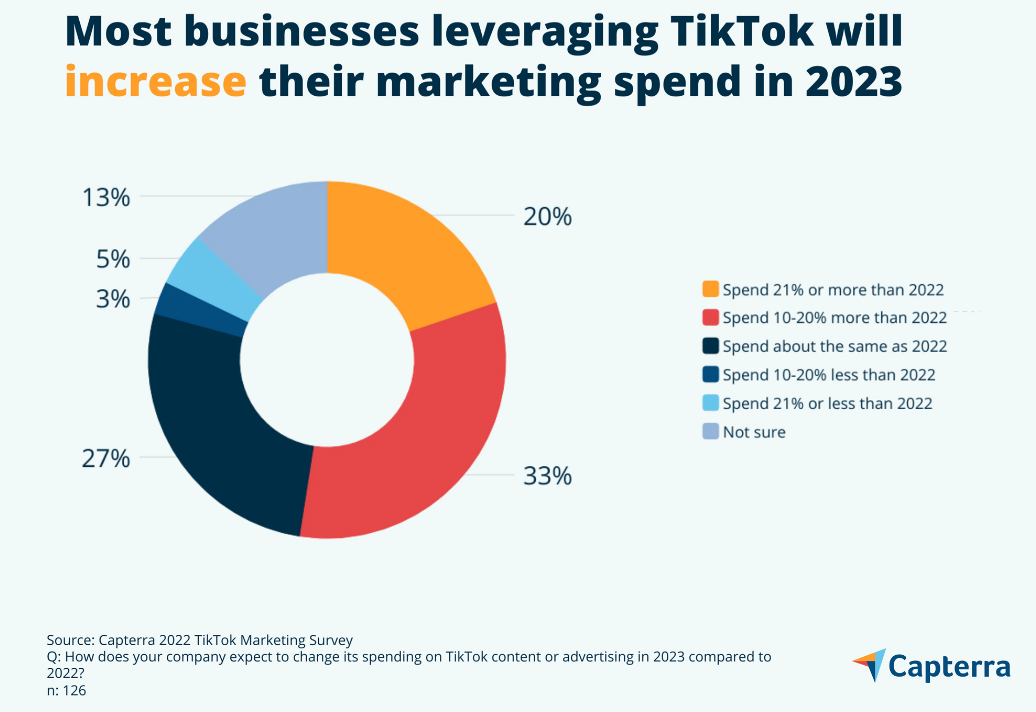 TikTok廣告投放ROI驚人，78%的小型企業(yè)收獲頗豐