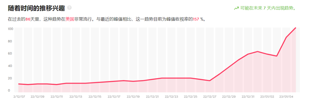 搜索熱度高出峰值169%！TikTok情人節(jié)爆品大預(yù)測