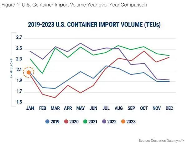美線回暖？美國1月集裝箱量回升7.2%