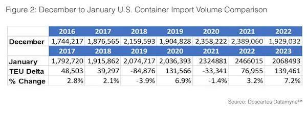 美線回暖？美國1月集裝箱量回升7.2%