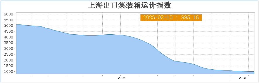 即期運價快速回落，長協(xié)運價也會“跌跌不休”嗎？