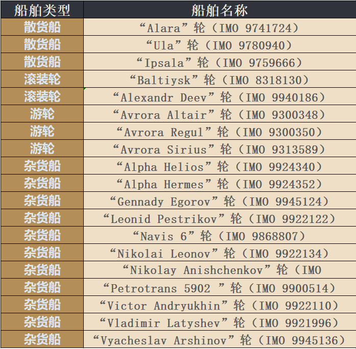 何時結(jié)束？美國加碼制裁，涉及俄羅斯三家航運(yùn)公司及19艘船舶