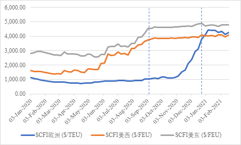 運價居高不下，2M為何放著大餐不吃？