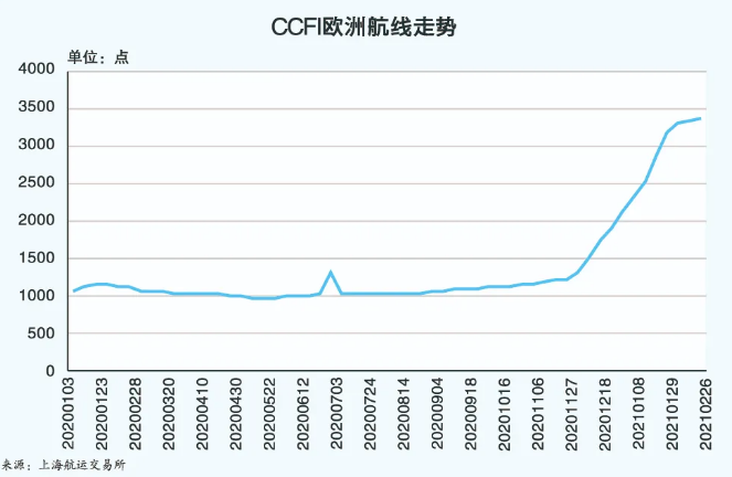 你要的降價(jià)來了！主干航線運(yùn)價(jià)下滑，亞歐線一個(gè)月跌8.3%，北美線一周跌11.2%！