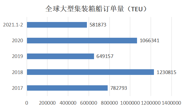 運(yùn)價(jià)與租金齊飛，船東拼命競(jìng)購(gòu)大箱船！中國(guó)市場(chǎng)賊香，不搶不行!