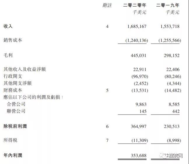 賺得盆滿缽滿！利潤大漲505.1%！60%！這兩家船公司2020年利潤大增！