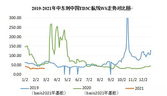 大主力船型運(yùn)輸市場前瞻