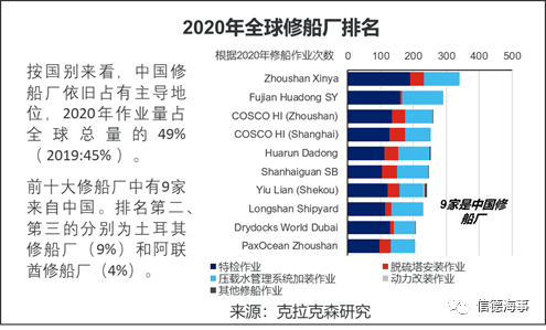 全球10大修船廠，9個(gè)來自中國，船舶減排改造將成市場新熱點(diǎn) 
