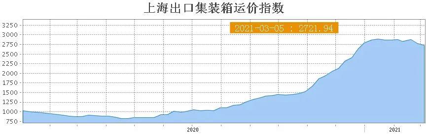 主干航線運價下滑，亞歐線一個月跌8.3%，北美線一周跌11.2%
