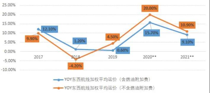 主干航線運價下滑，亞歐線一個月跌8.3%，北美線一周跌11.2%