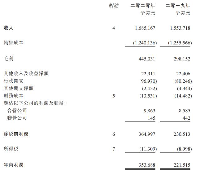 海豐國(guó)際2020年利潤(rùn)增長(zhǎng)近60%！