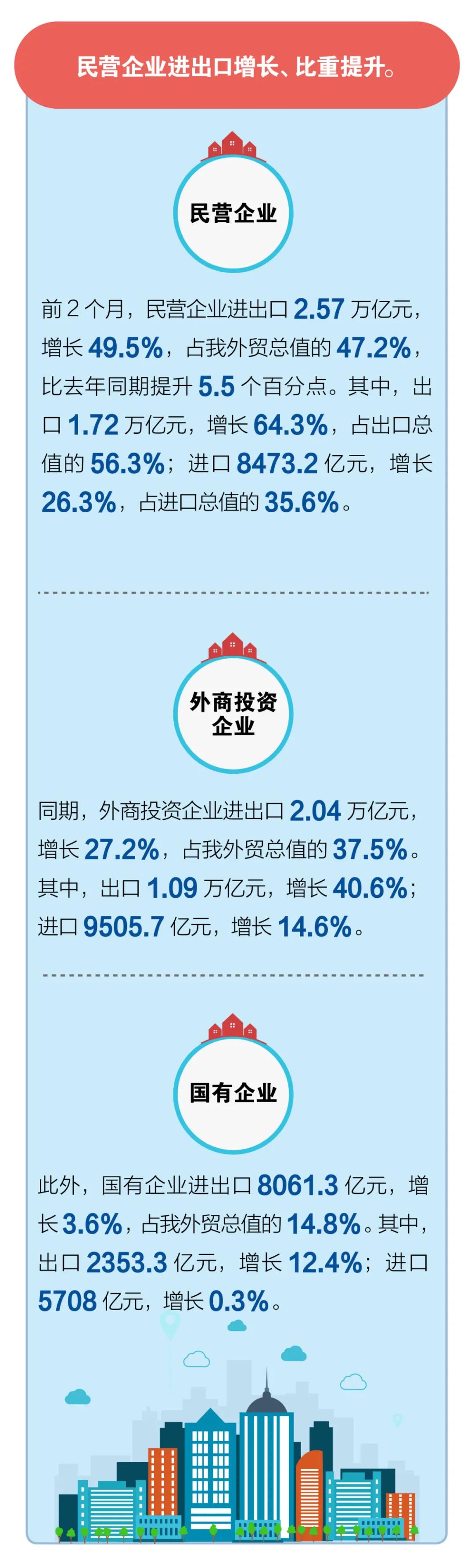 一圖看懂我國2021年前2個月外貿(mào)進出口