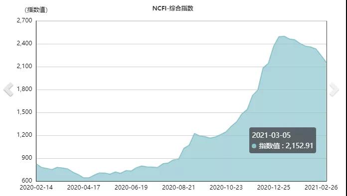 集裝箱運(yùn)費(fèi)自疫情開始以來(lái)首次出現(xiàn)急劇下降，但預(yù)計(jì)仍將保持高位