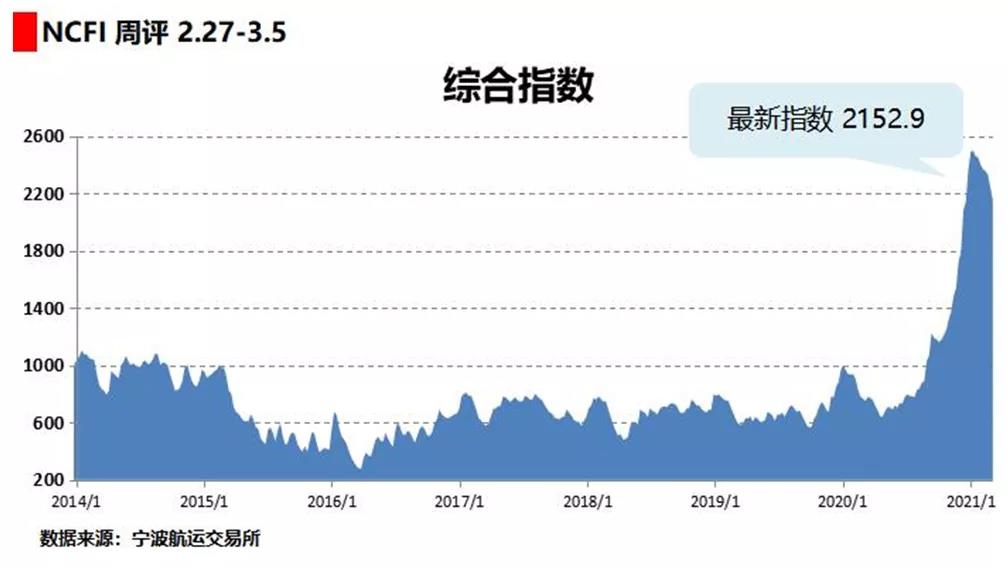 海上絲路指數(shù):市場運力供大于求 多數(shù)航線運價下跌