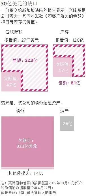 興隆集團創(chuàng)始人賣船還債，三分之一船舶賣出后仍不抵債  