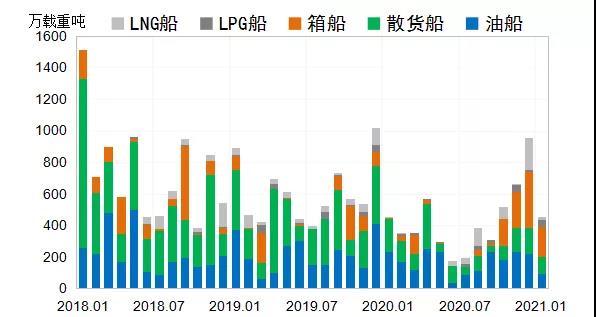 全球造船市場(chǎng):開局平淡